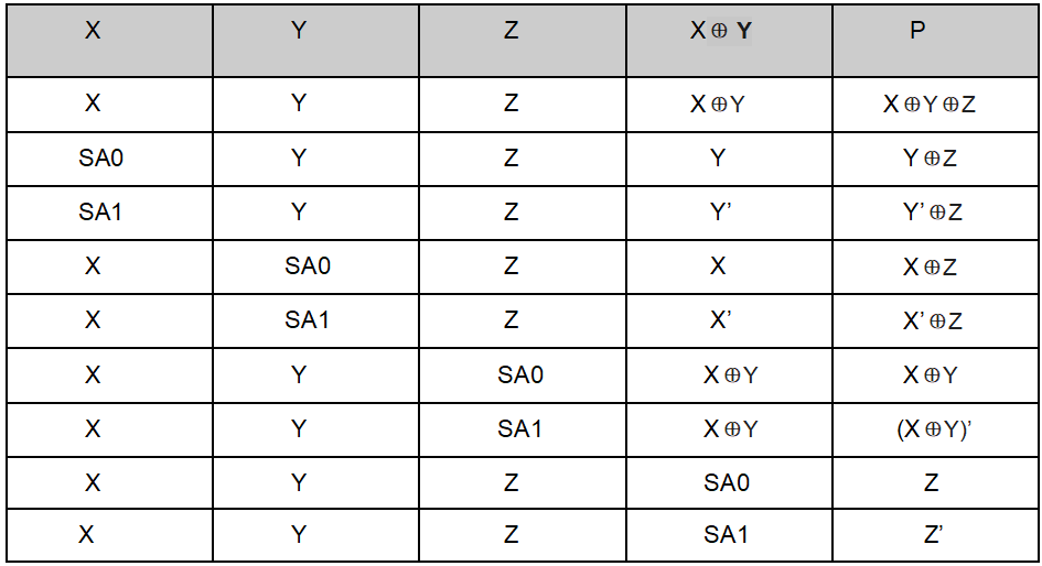 Table For Even Parity Bit with Stuck-at Fault