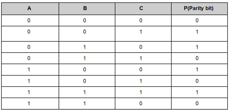Table For Even Bit Parity Generator