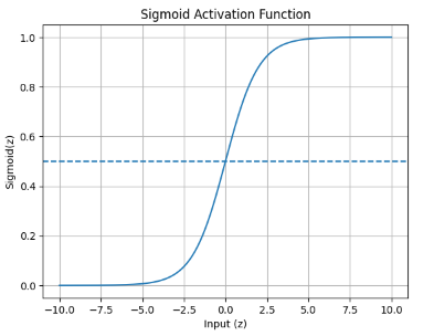 Sigmoid Activation Function
