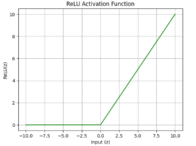 ReLU Activation Function