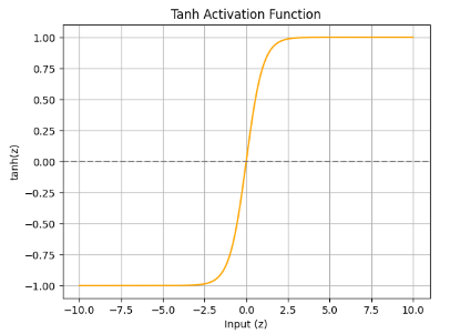 Tanh Activation Function