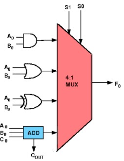 ALU Design
