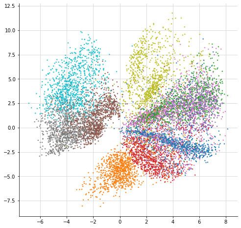 Latent Space Visualization