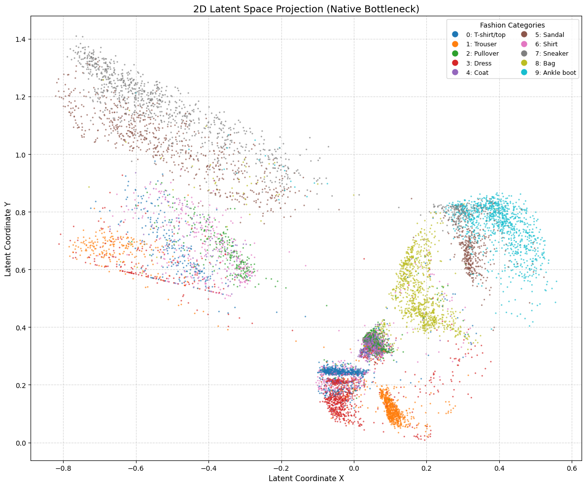 Latent Space Visualization