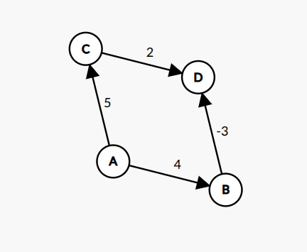 Example Graph
