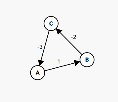 Negative Cycle Example