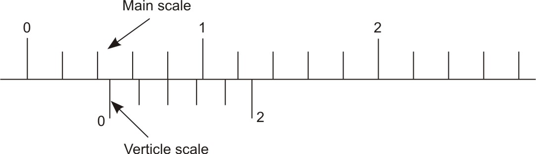 Vernier scale Vs. Main scale