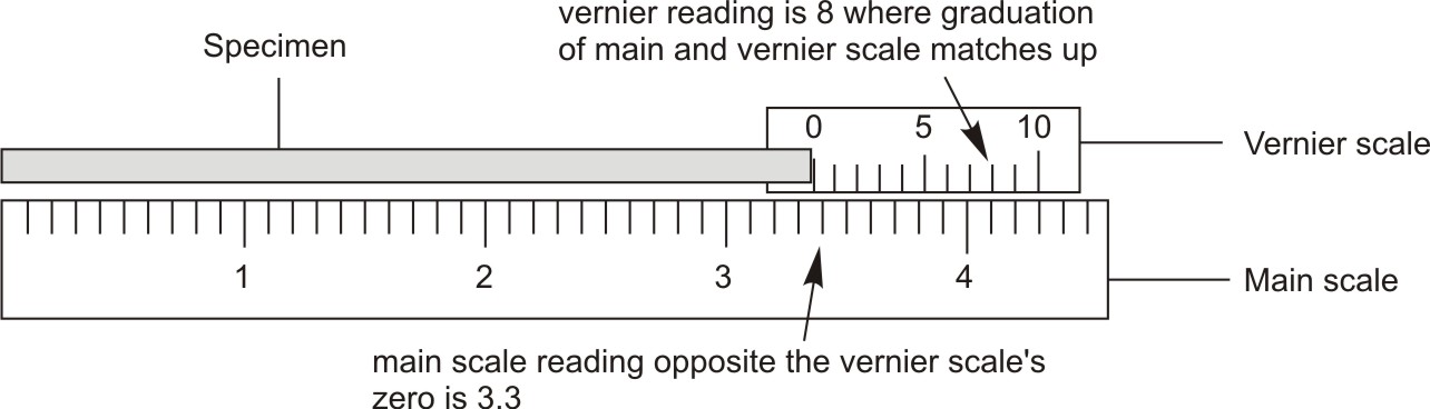 Finer main scale and Vernier scale