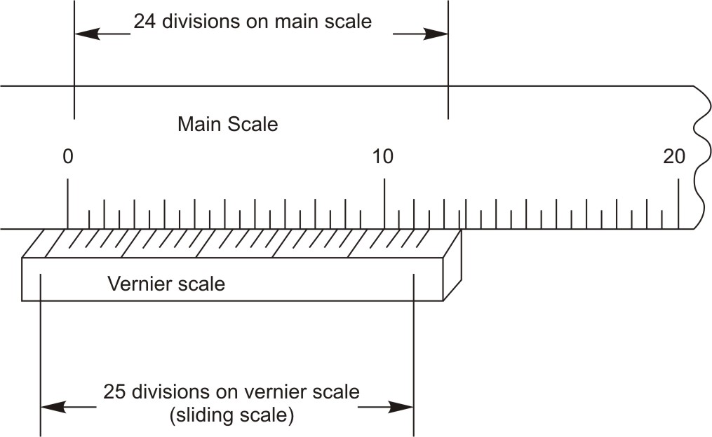 Difference between scales