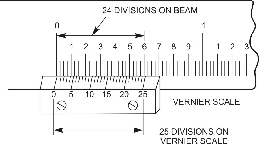 Difference between scales inch