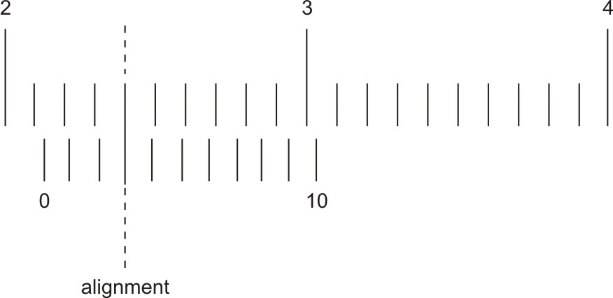 Scale depicting alignment of graduations