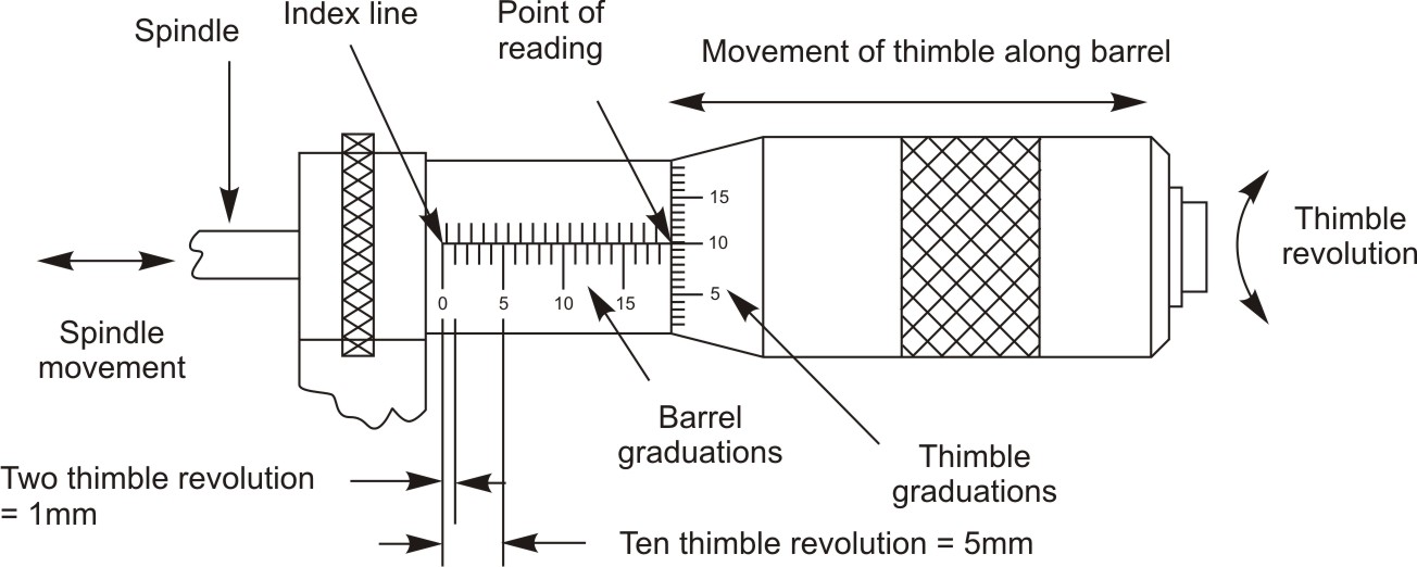 Head of Micrometer in Metric system