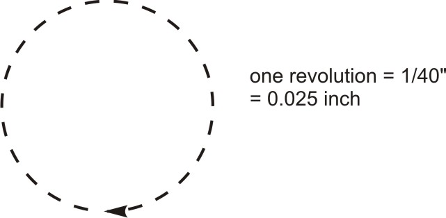 One revolution of thimble in English system