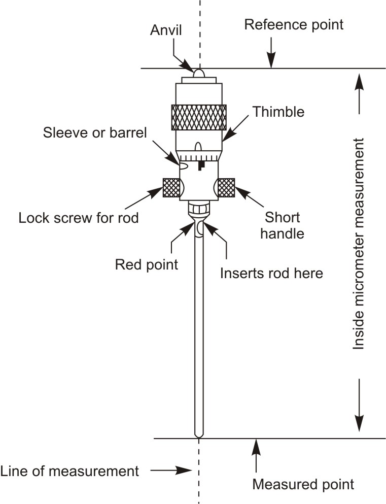 Inside micrometer