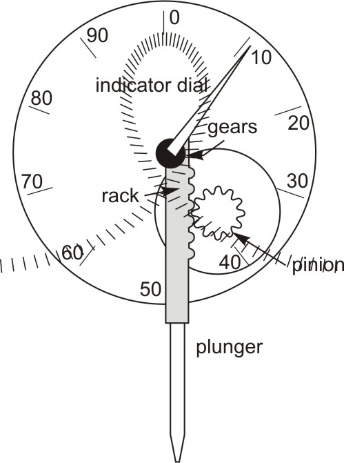 Dial Indicator