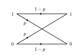 Binary Symmetric Channel