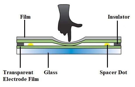 Resistive Touch screen and its layers