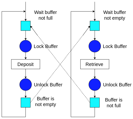 Bounded Buffer Analysis