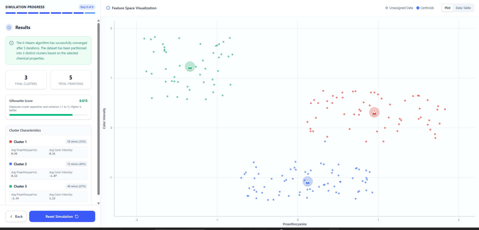 Final Clustering Results
