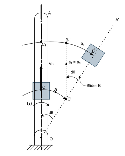 Coriolis component