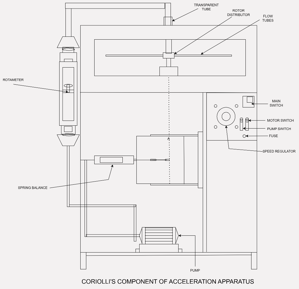 Coriolis Apparatus