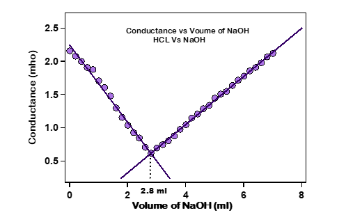 Graph showing titration curve