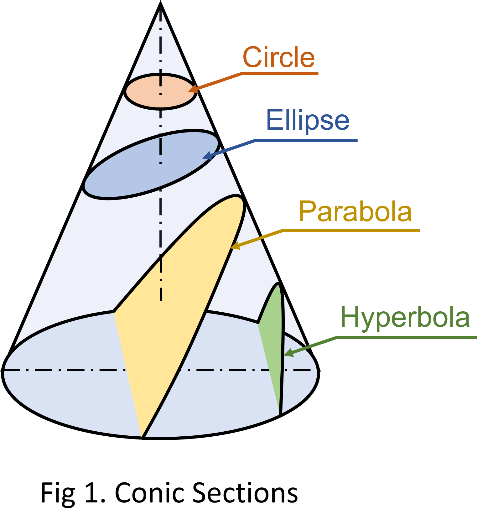 Conic Sections