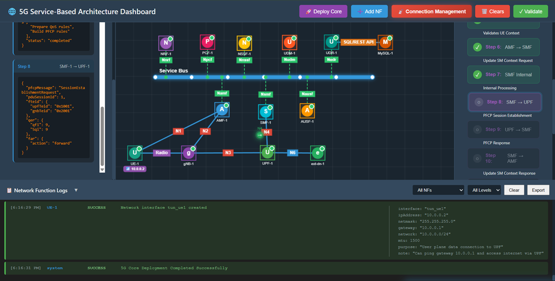PFCP Session Establishment Request