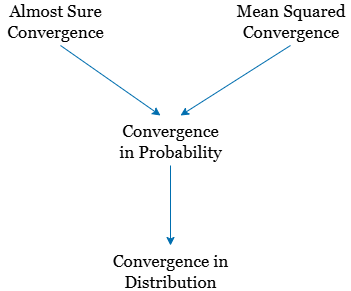 Different types of convergence and their relationship with each other