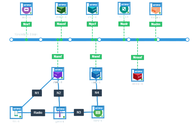 5G Service-Based Architecture