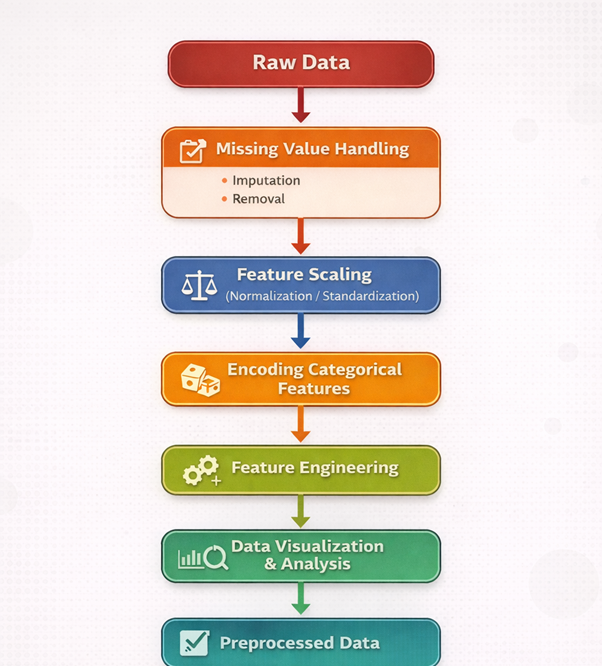 Data Preprocessing Pipeline