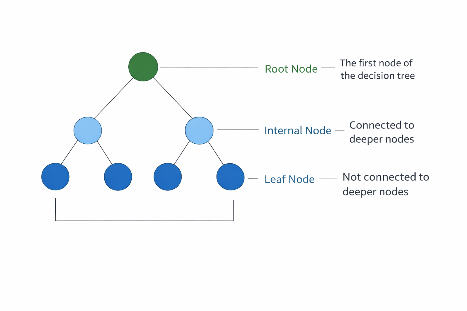 Basic structure of a Decision Tree
