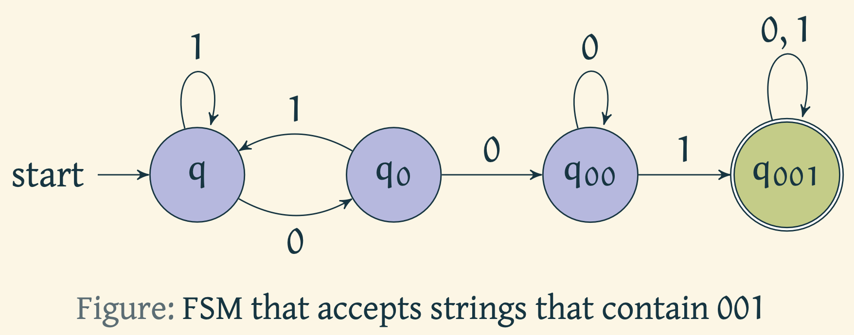 Automaton that recognizes strings that contain 001