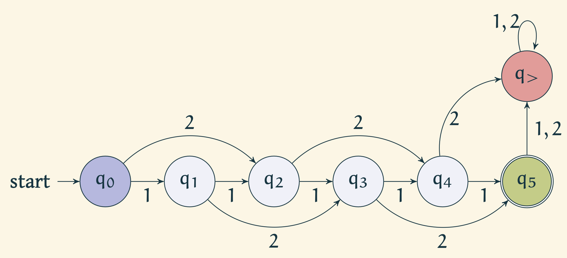 Finite State Automata representing the vending machine