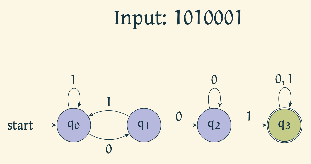 Automaton before it reads the given string