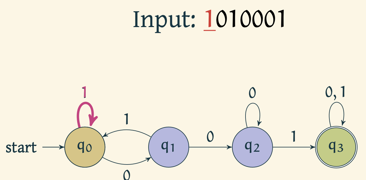 Automaton reads 1 and stays in $q_0$