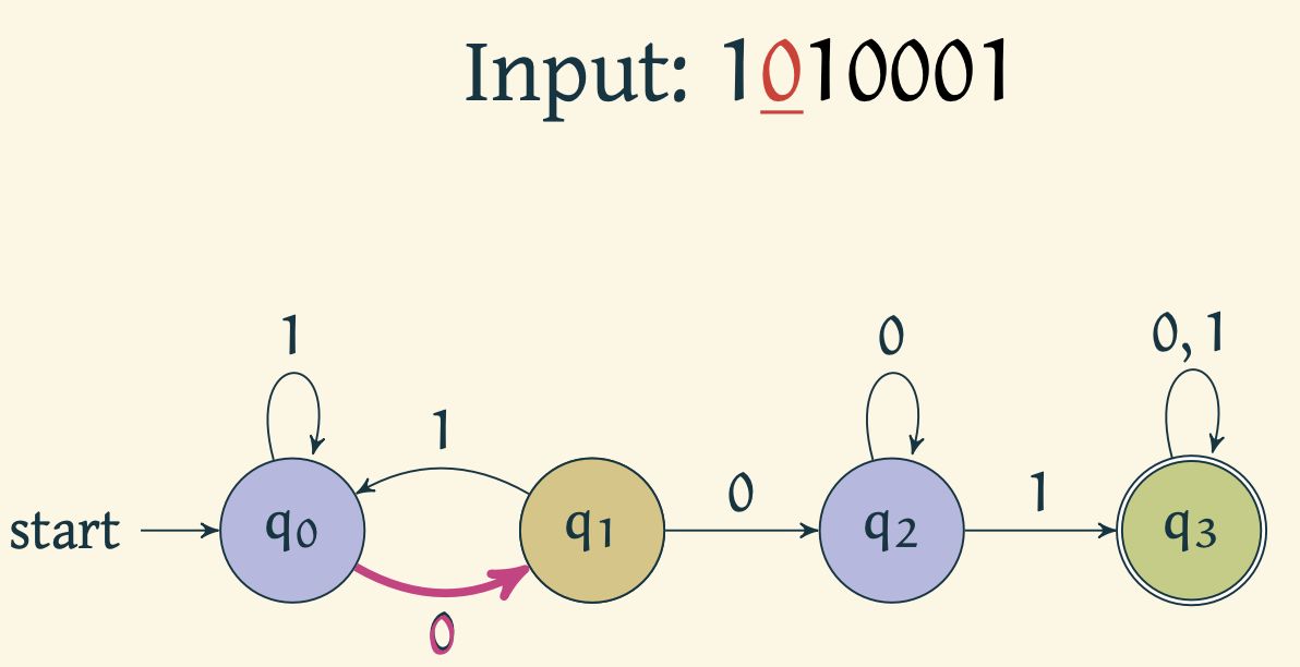 Automaton reads 0 and moves to $q_1$