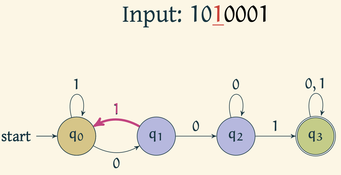 Automaton reads 1 and moves to $q_0$