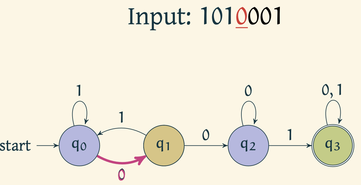 Automaton reads 0 and moves to $q_1$