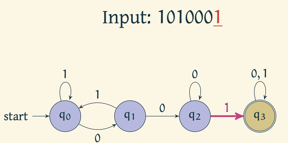 Automaton reads 1 and moves to $q_3$