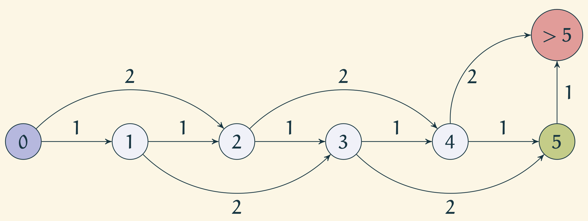 State diagram of a vending machine