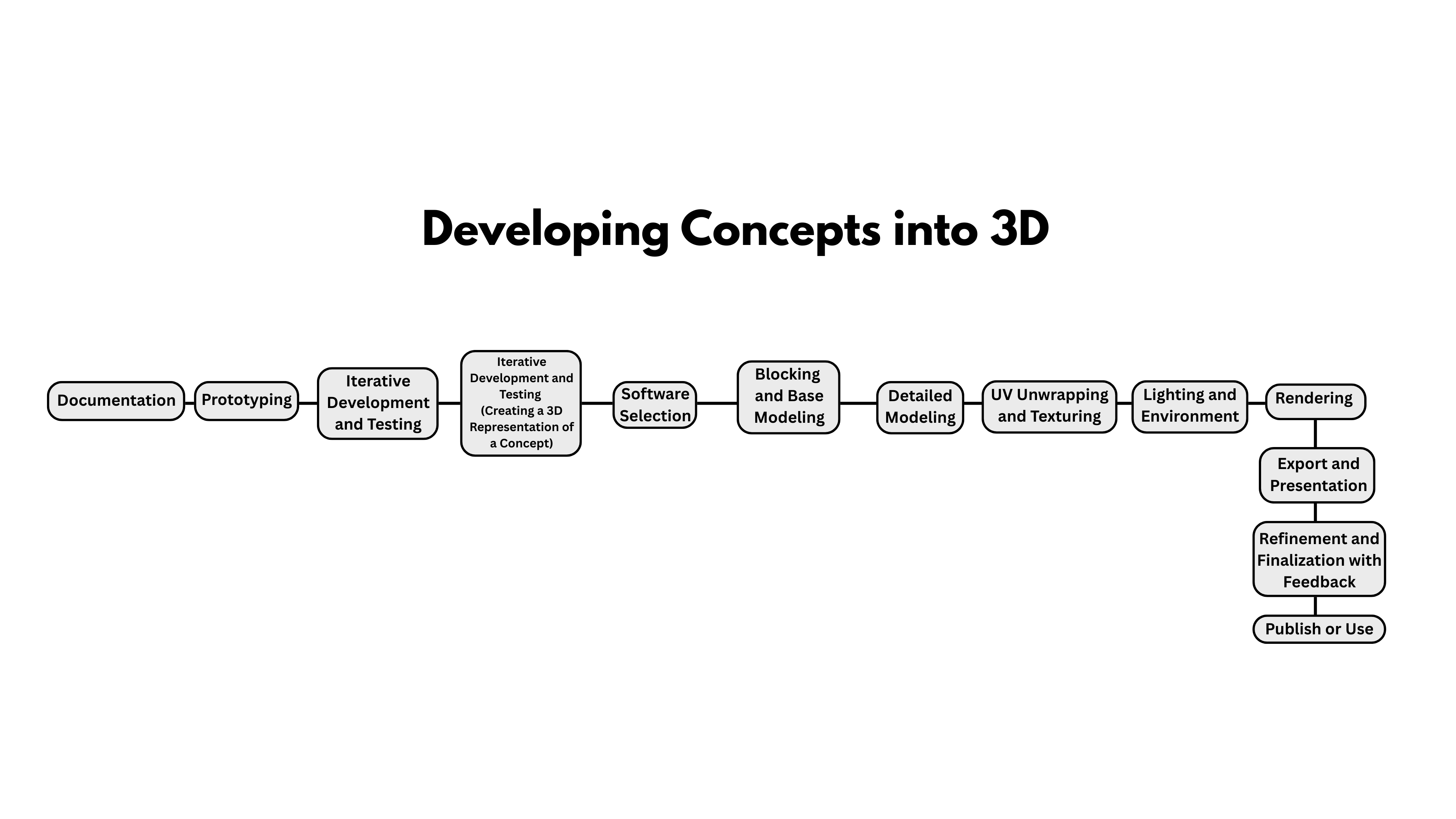 Developing concepts into 3D procedure