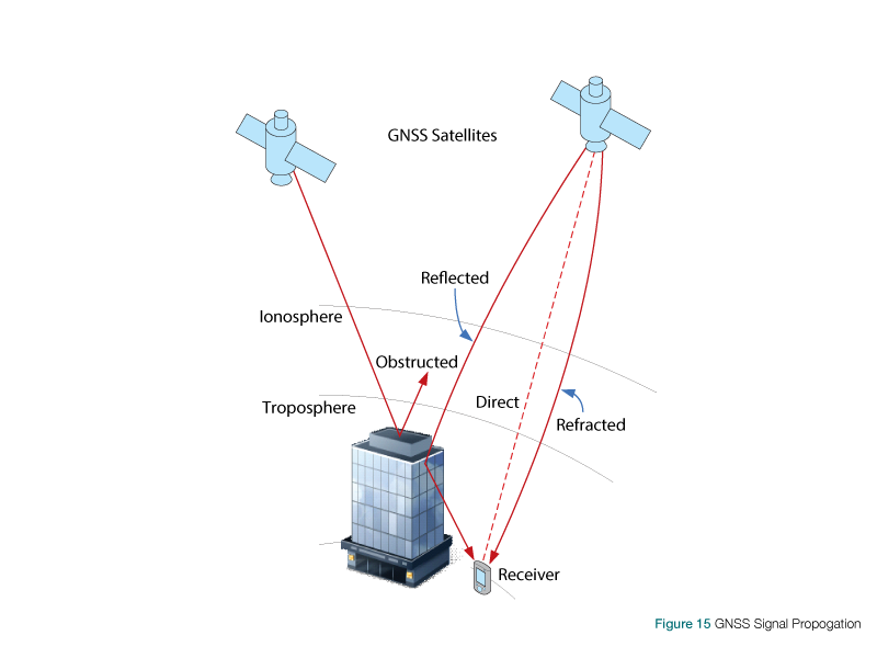 Image depicting various sources of error in GPS Signals