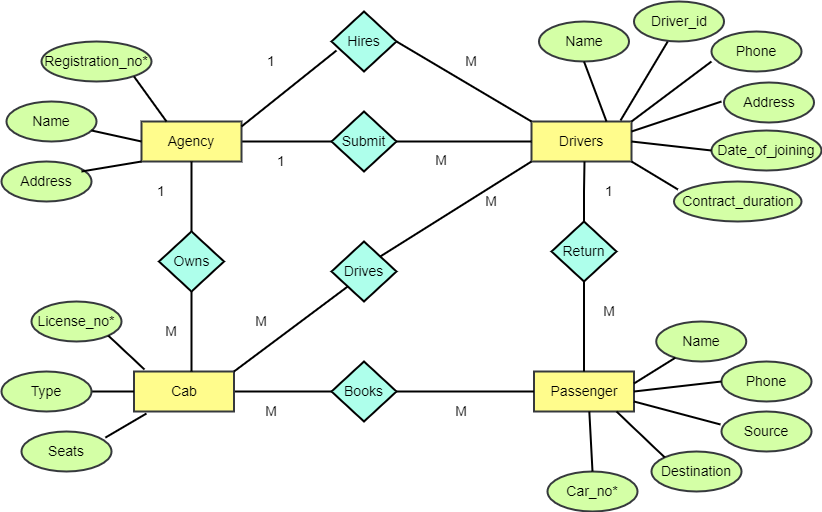 er-diagram-solution