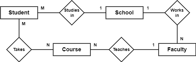 Faculty members works in the school. They teaches the students. A ...