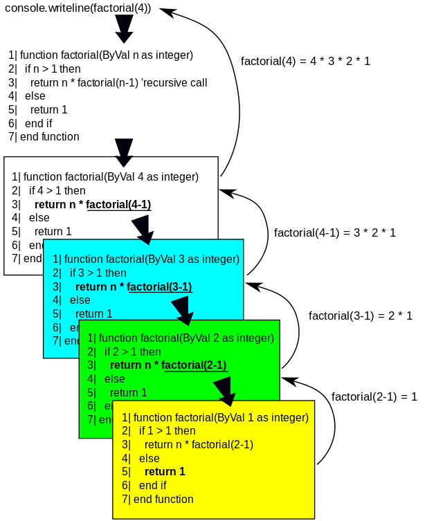 Recursive computation of factorial
