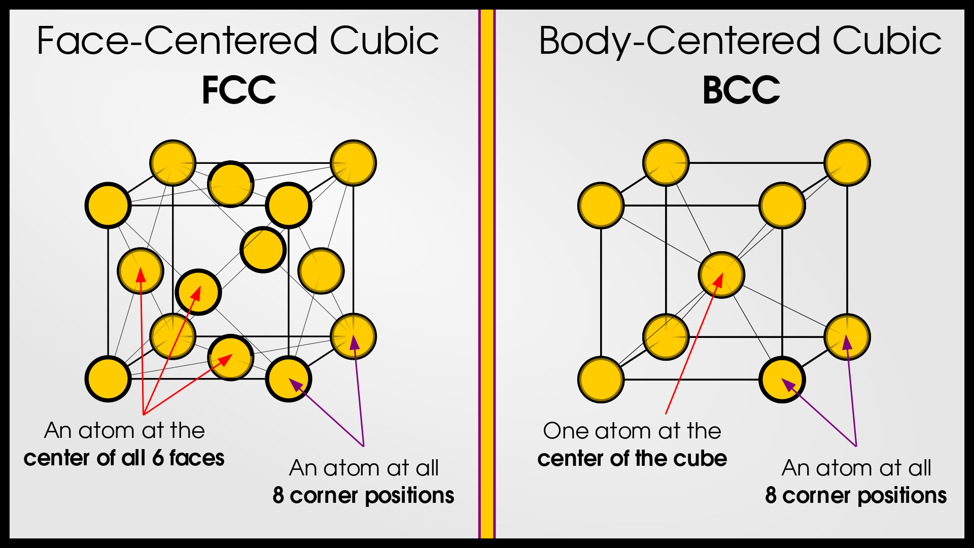 FCC and BCC Lattice