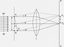 Fraunhofer Diffraction through a Single Slit