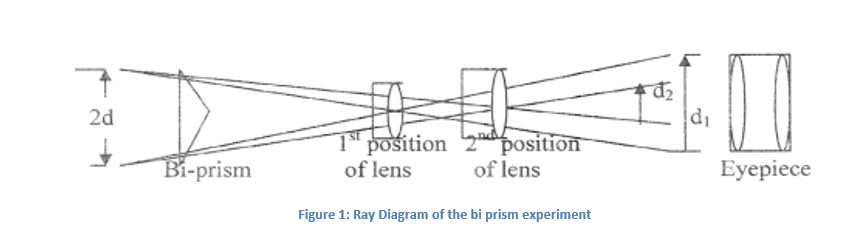 fresnel biprism experiment virtual lab