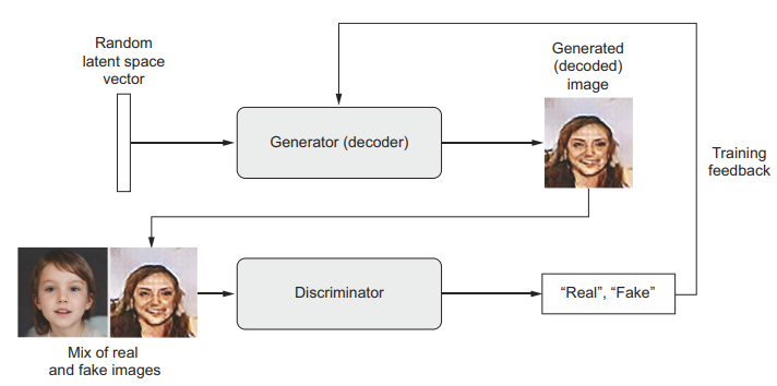 Fig. 1. GAN Architecture